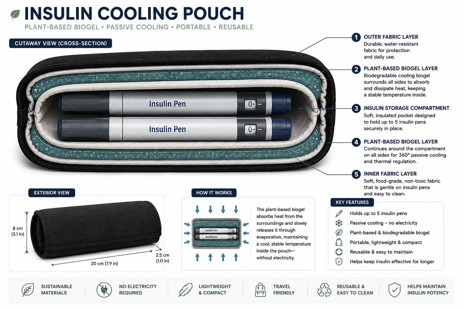 Insulin cooling pouch diagram